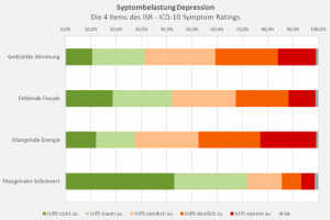 5 nach 12 pflege; symptome depression