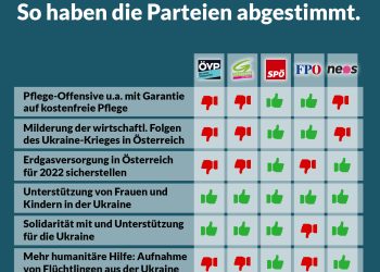 Nationalratssitzung am 8. März 2022: So haben die Parteien gestimmt