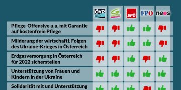 Nationalratssitzung am 8. März 2022: So haben die Parteien gestimmt