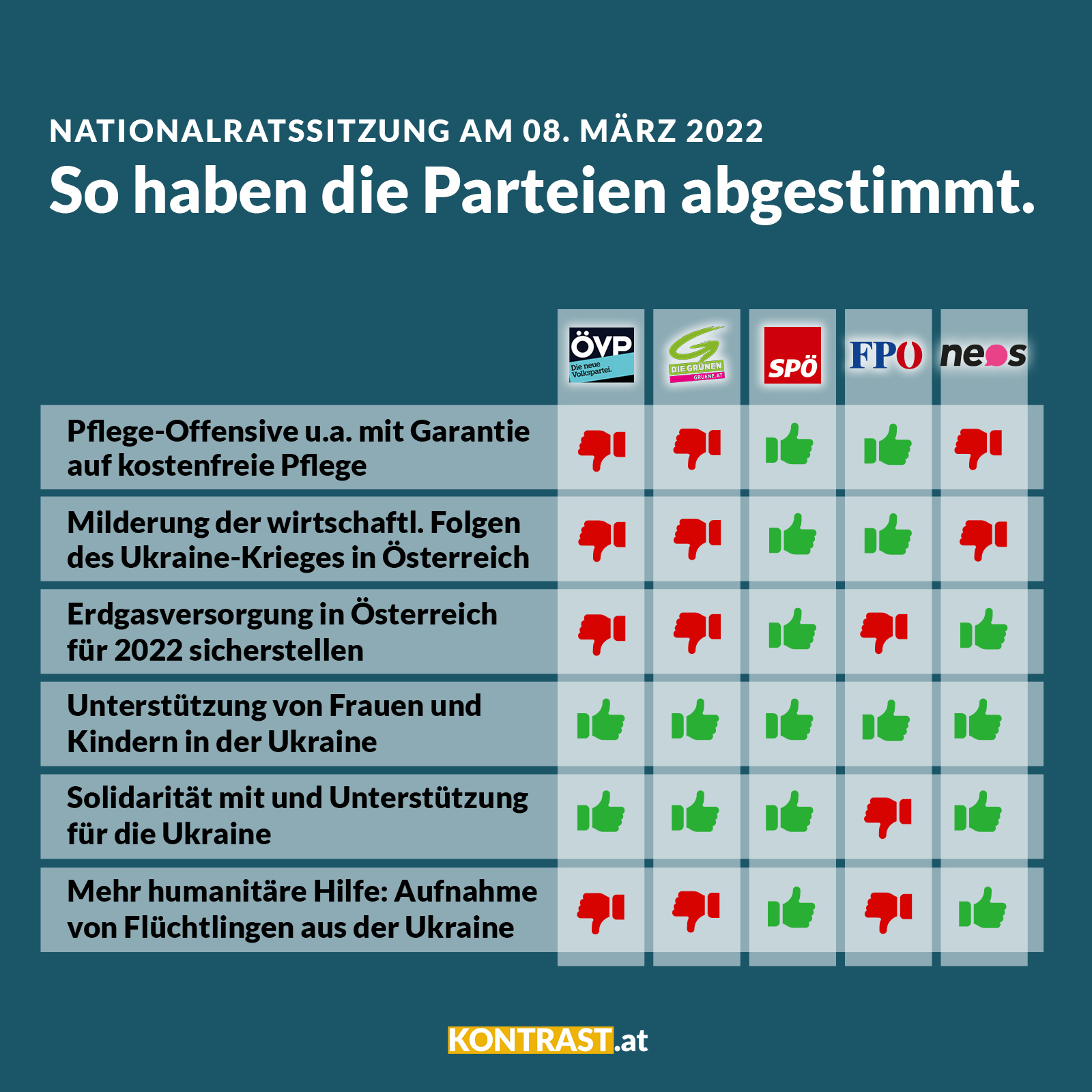 Nationalratssitzung am 8. März 2022: So haben die Parteien gestimmt