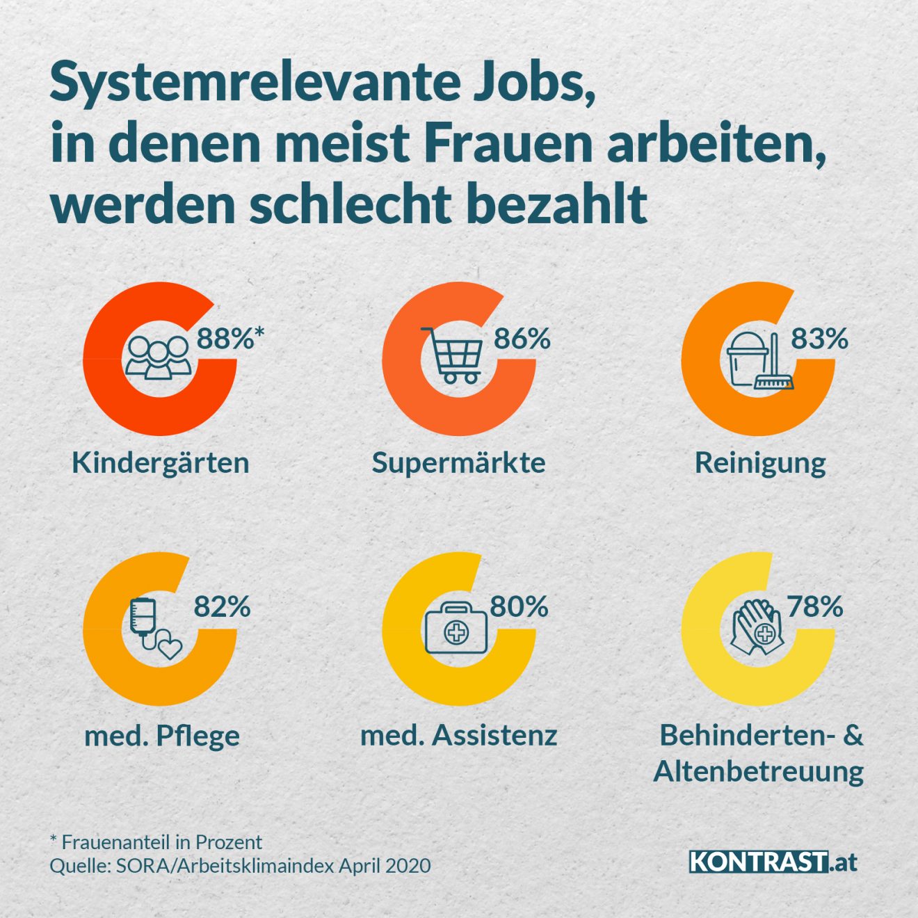 Systemrelevante Berufe-Liste in Österreich: Vor allem Frauen arbeiten dort