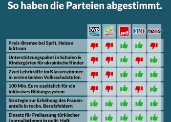 Nationalratssitzung am 23. & 24. März 2022: So haben die Parteien gestimmt