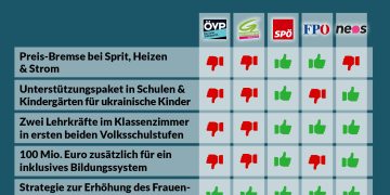 Nationalratssitzung am 23. & 24. März 2022: So haben die Parteien gestimmt