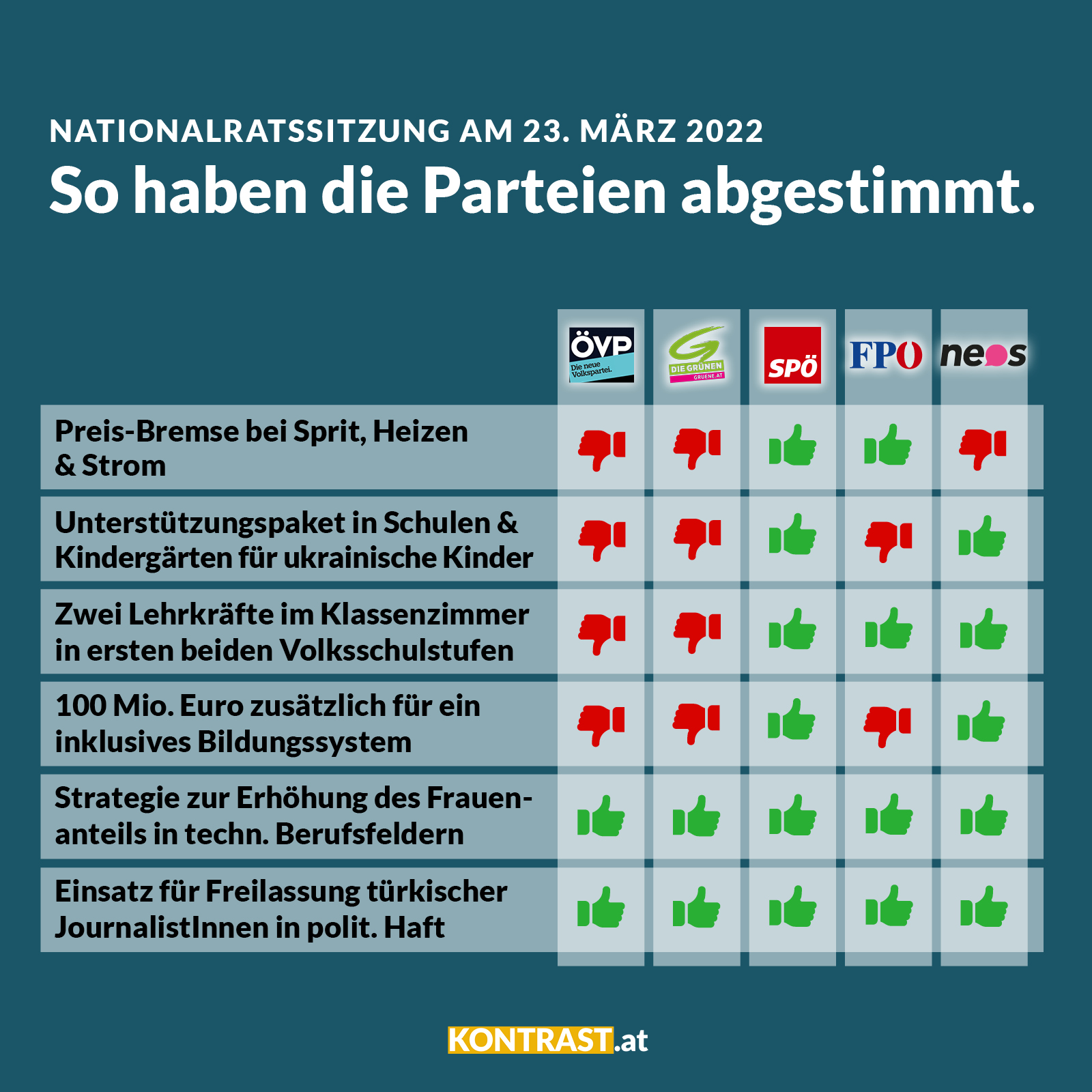 Nationalratssitzung am 23. & 24. März 2022: So haben die Parteien gestimmt
