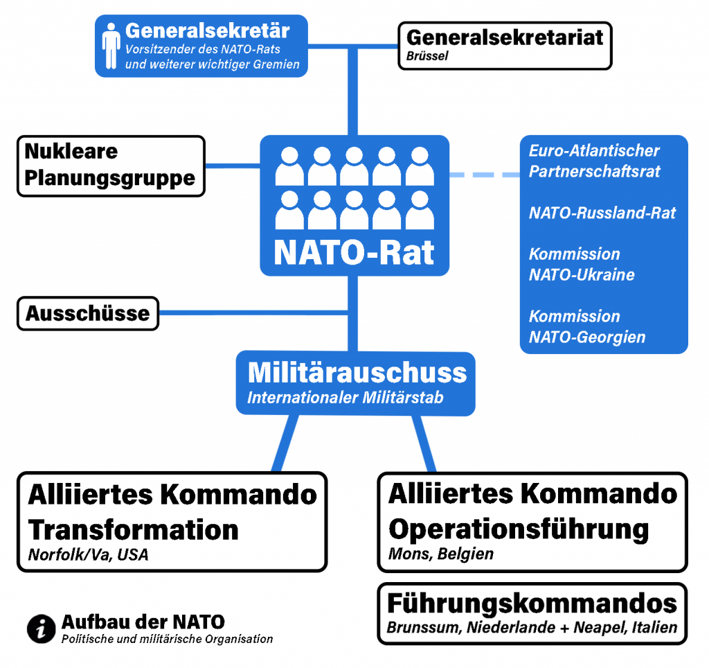 NATO erklärt: Aufbau und Struktur