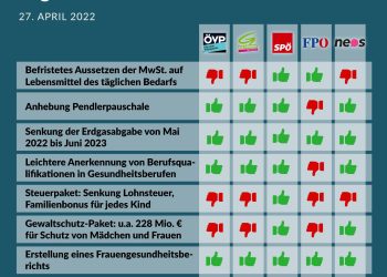 Nationalratssitzung am 27. April 2022: So haben die Parteien gestimmt