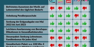 Nationalratssitzung am 27. April 2022: So haben die Parteien gestimmt