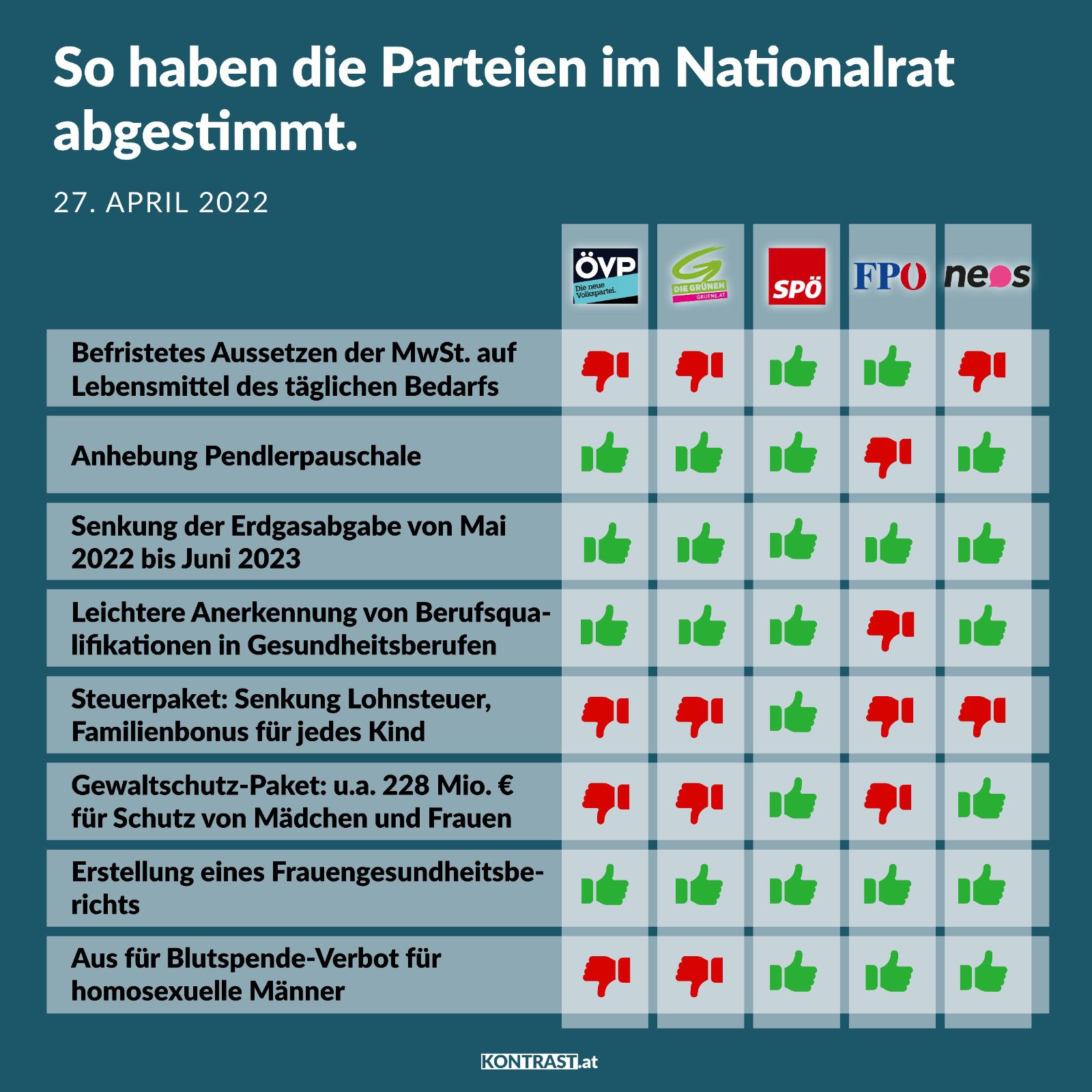 Nationalratssitzung am 27. April 2022: So haben die Parteien gestimmt
