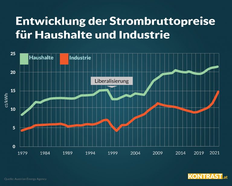 Entwicklung der Strompreise in Österreich: Unternehmen machen Profite