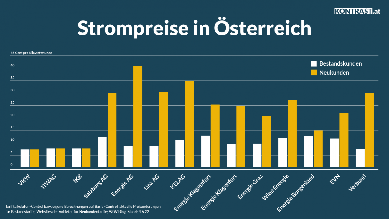 Welcher Stromtarif Ist Aktuell Am Billigsten In österreich
