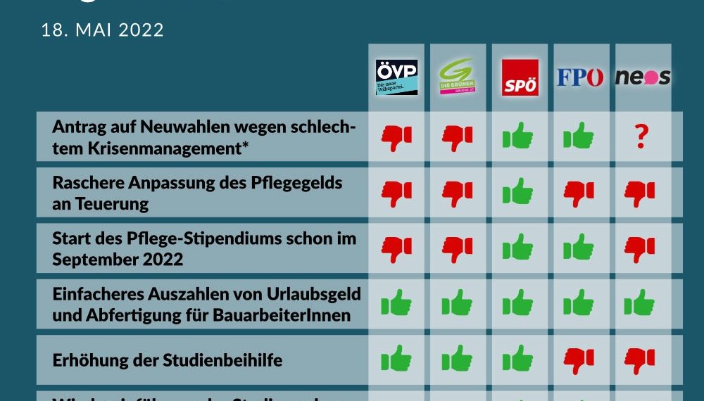 Nationalratssitzung am 18. und 19. Mai 2022: So haben die Parteien gestimmt