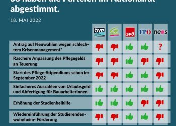 Nationalratssitzung am 18. und 19. Mai 2022: So haben die Parteien gestimmt