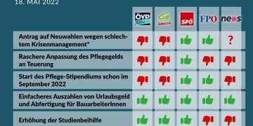 Nationalratssitzung am 18. und 19. Mai 2022: So haben die Parteien gestimmt