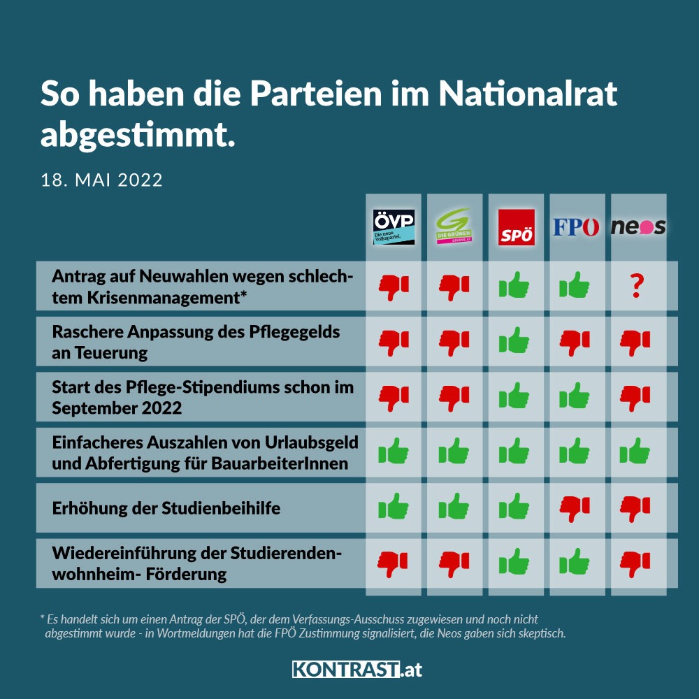 Nationalratssitzung am 18. und 19. Mai 2022: So haben die Parteien gestimmt