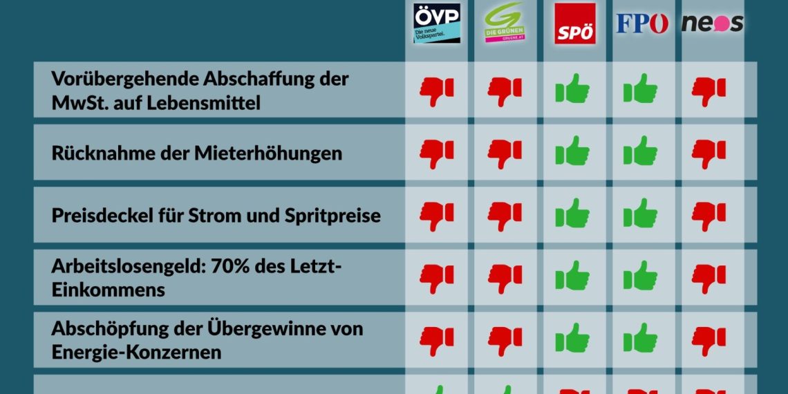 Nationalratssitzung 23. Juni 2022: So haben die Parteien gestimmt