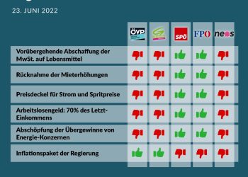 Nationalratssitzung 23. Juni 2022: So haben die Parteien gestimmt