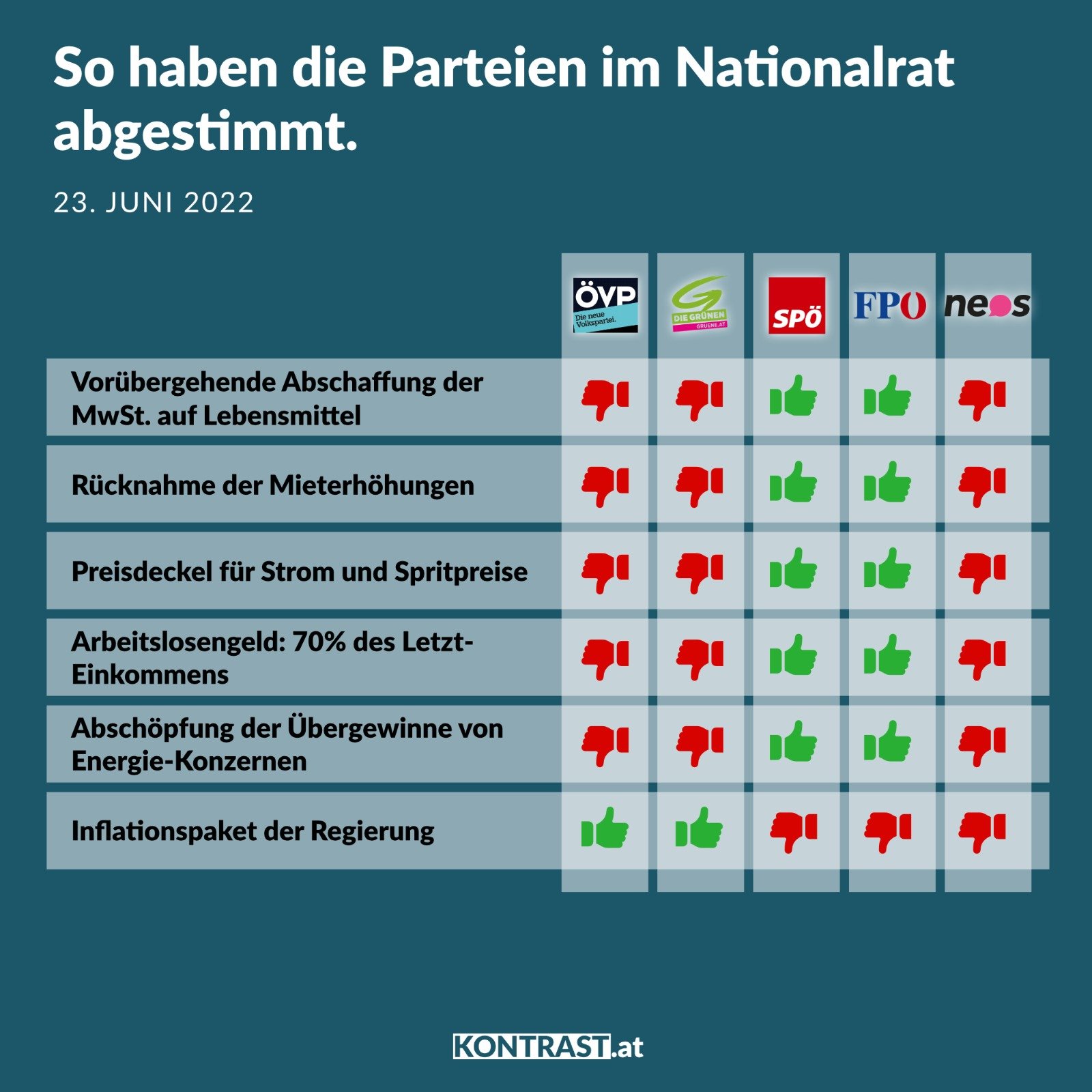 Nationalratssitzung 23. Juni 2022: So haben die Parteien gestimmt