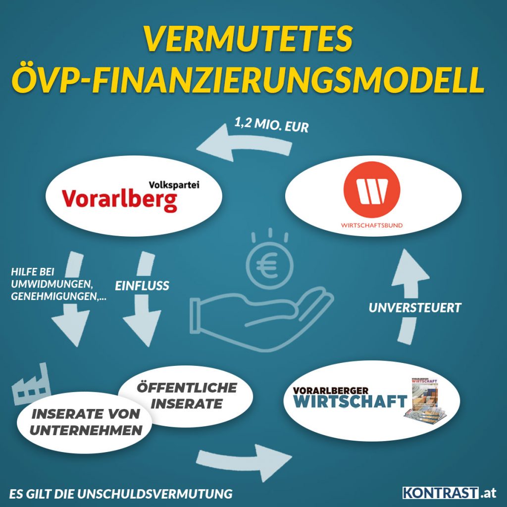 Inseratenaffäre ÖVP Vorarlberg