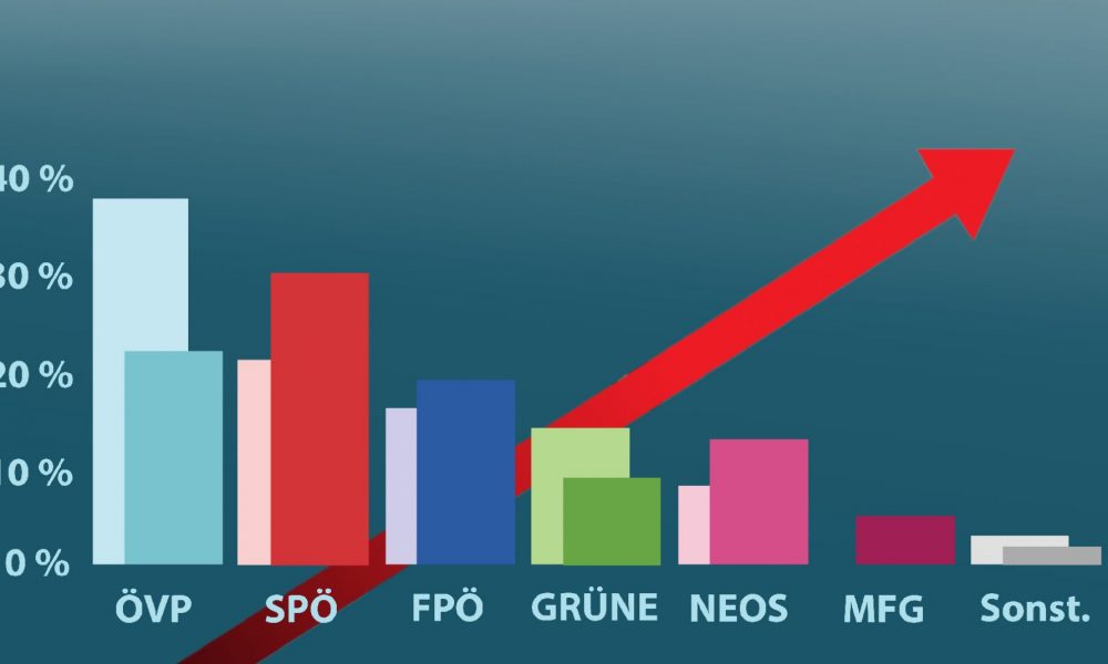 Umfrage: SPÖ erstmals seit 4 Jahren bei 30%, Schwarz-Grün stürzt auf 31% ab