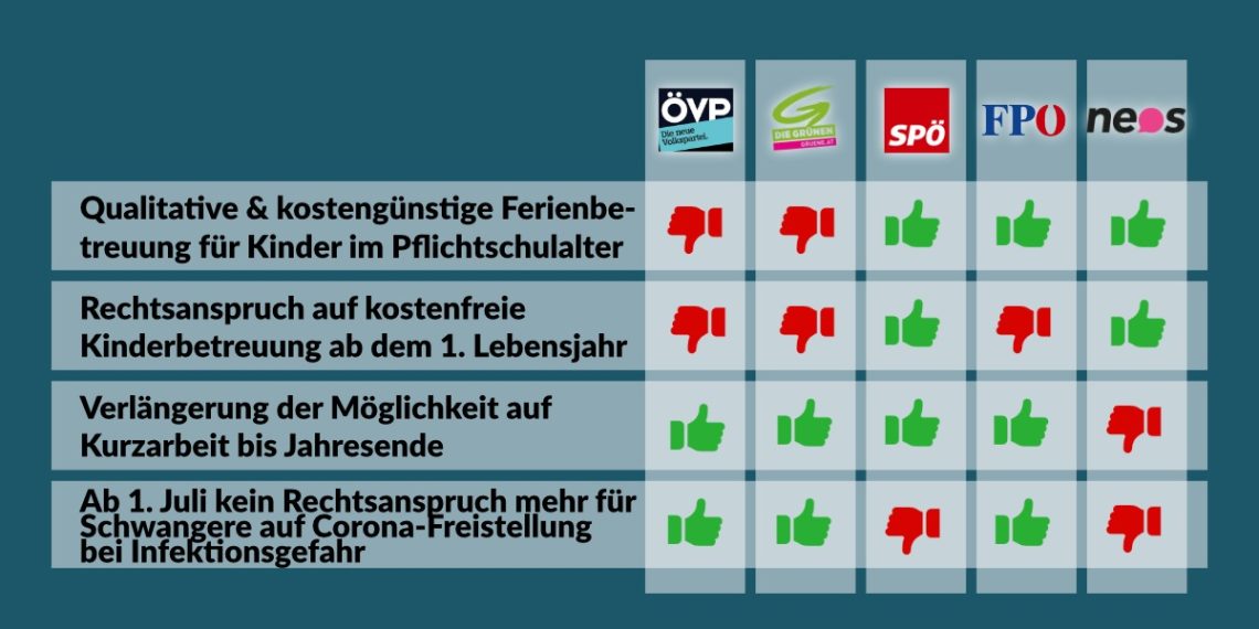 Nationalratssitzung am 14. und 15. Juni 2022: So haben die Parteien gestimmt