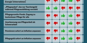 Nationalratssitzung 6. bis 8. Juli 2022: So haben die Parteien gestimmt