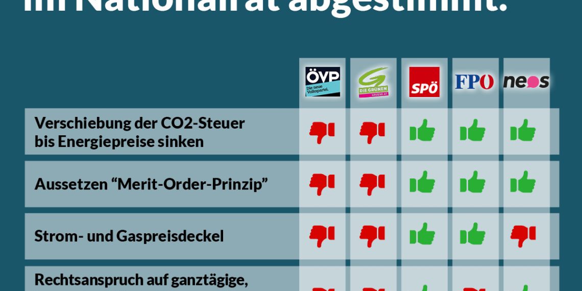 Nationalratssitzung 21. September 2022: So haben die Parteien gestimmt