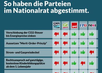 Nationalratssitzung 21. September 2022: So haben die Parteien gestimmt