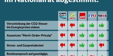 Nationalratssitzung 21. September 2022: So haben die Parteien gestimmt