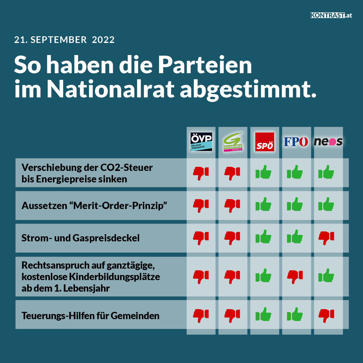 Nationalratssitzung 21. September 2022: So haben die Parteien gestimmt
