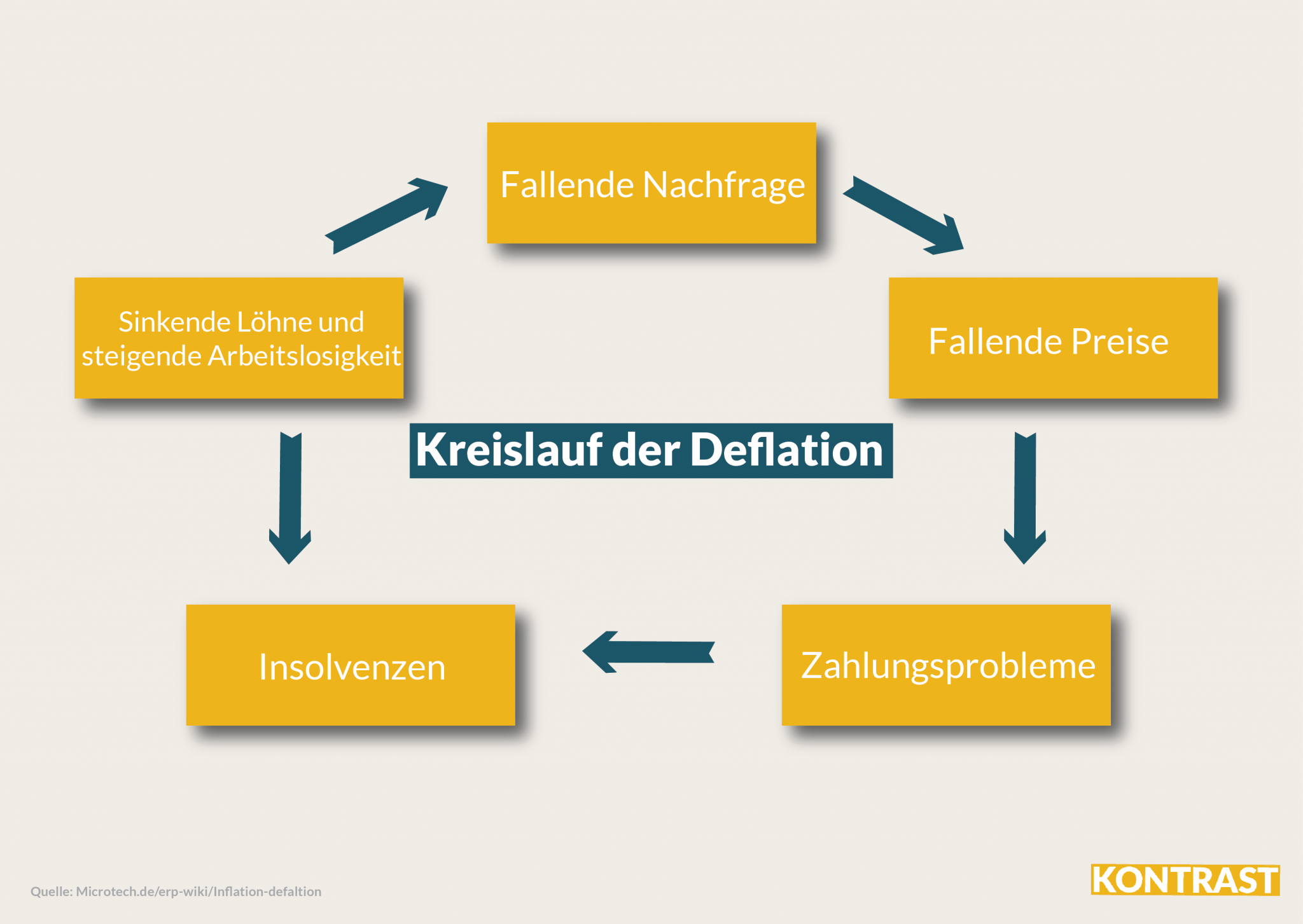 Inflation einfach erklärt Warum gibt es Inflation und Deflation?