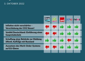 Nationalratssitzung 3. und 4. Oktober: So haben die Parteien gestimmt