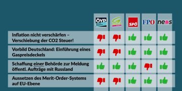 Nationalratssitzung 3. und 4. Oktober: So haben die Parteien gestimmt