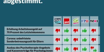 Nationalratssitzung 12. und 13. Oktober: So haben die Parteien gestimmt