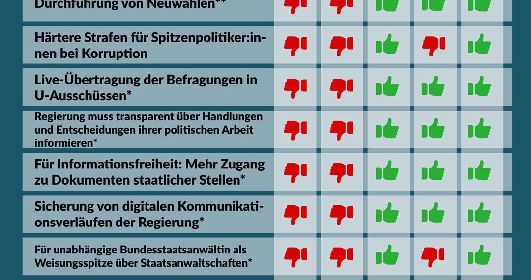 Nationalratssitzung 2. November: So haben die Parteien gestimmt