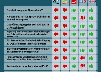 Nationalratssitzung 2. November: So haben die Parteien gestimmt