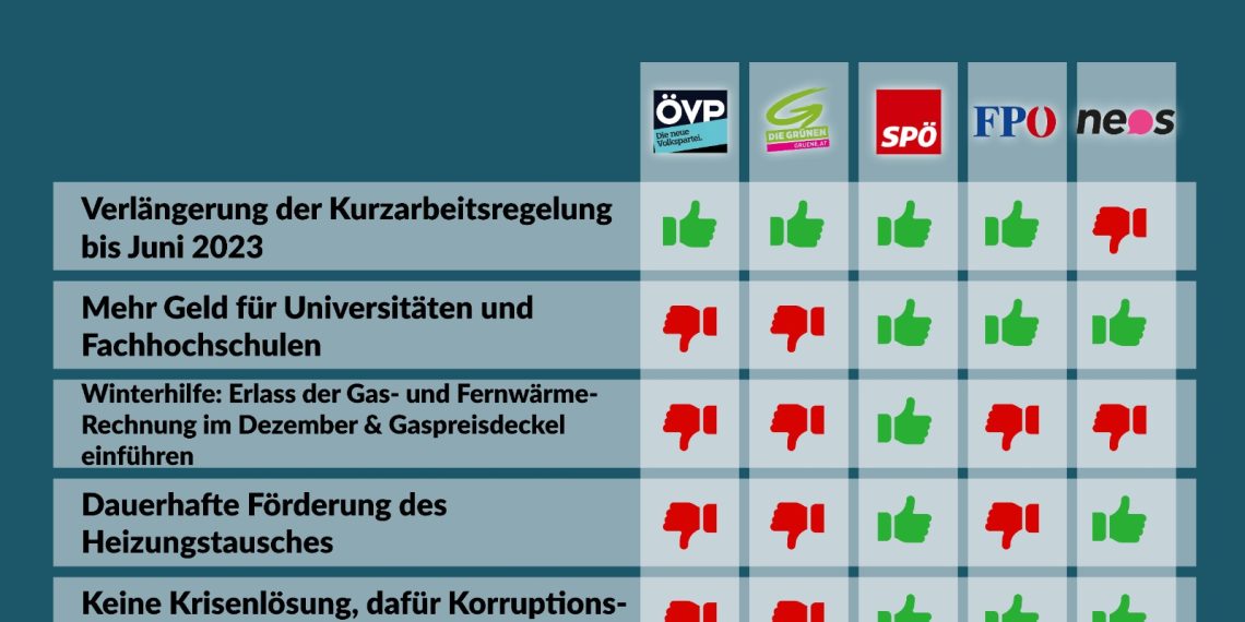 Budget-Nationalratssitzung 15. bis 18. November: So haben die Parteien abgestimmt