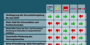 Budget-Nationalratssitzung 15. bis 18. November: So haben die Parteien abgestimmt