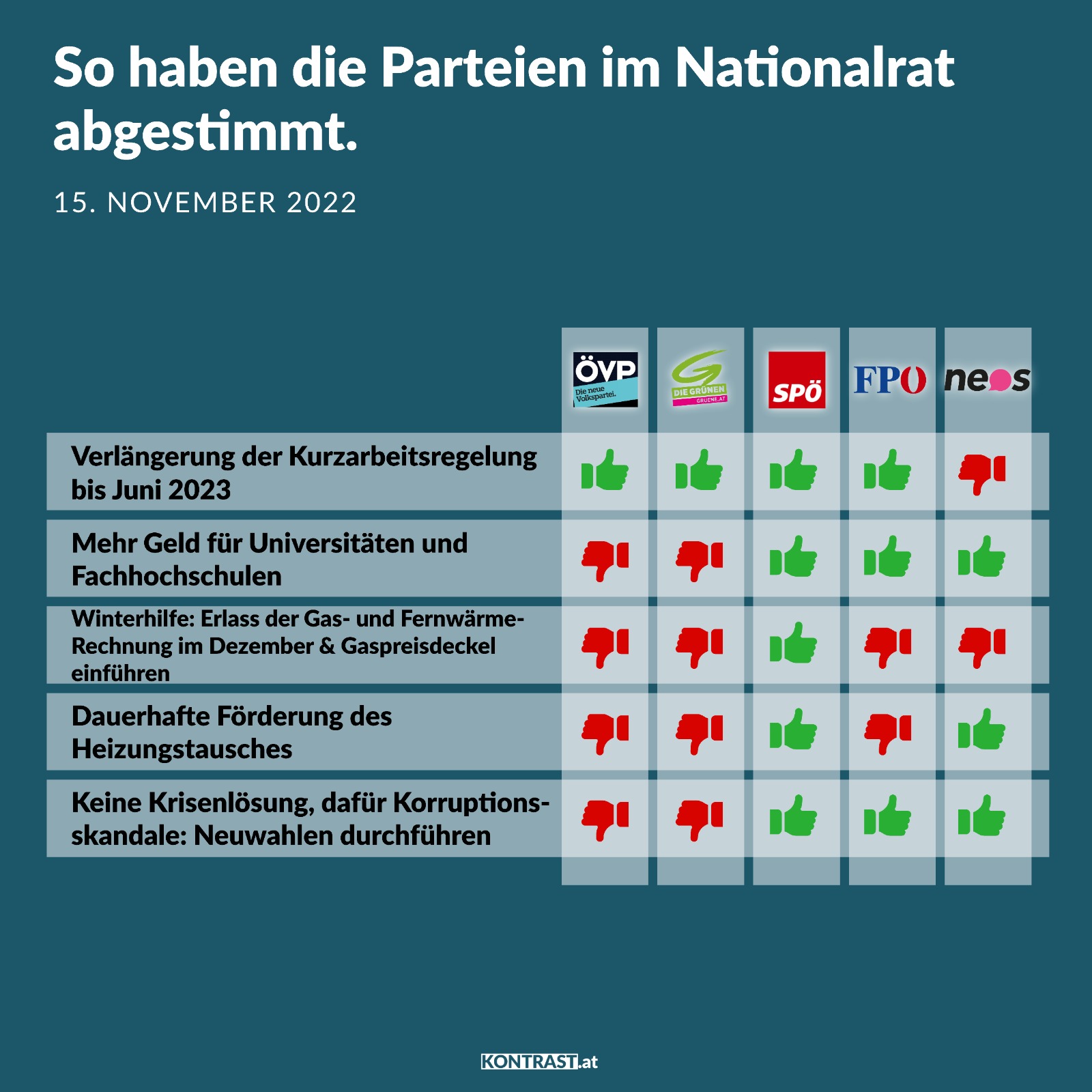 Budget-Nationalratssitzung 15. bis 18. November: So haben die Parteien abgestimmt