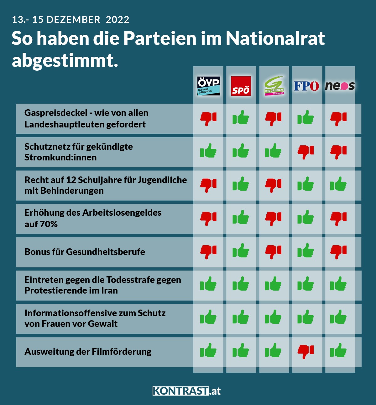 Nationalratssitzung 13. bis 15. Dezember: So haben die Parteien abgestimmt