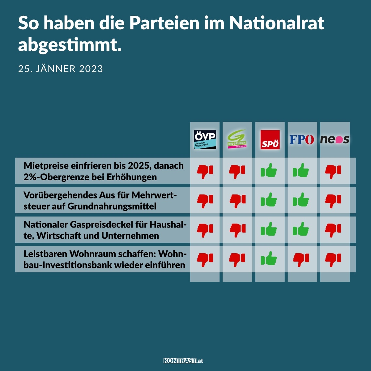 Nationalratssitzung am 25. Jänner: So haben die Parteien abgestimmt