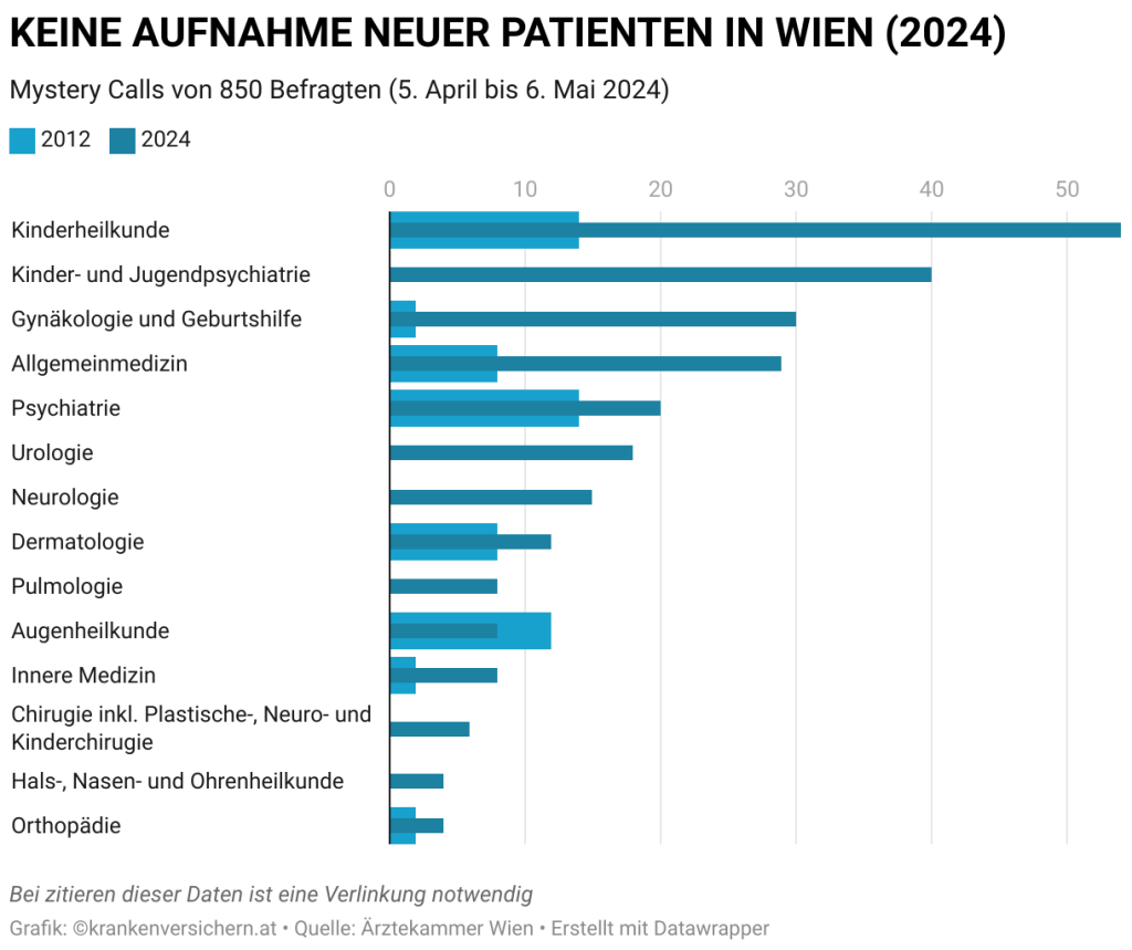 Wartezeiten sind durch Wahlärzte länger geworden - besonders bei neuer Aufnahme.