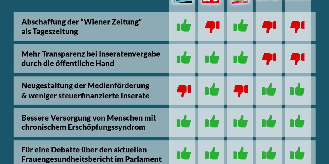 Nationalratssitzung von 27. April 2023: So haben die Parteien abgestimmt
