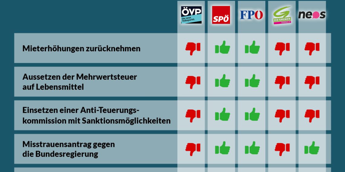 Nationalratssitzung von 12. Mai 2023: So haben die Parteien abgestimmt