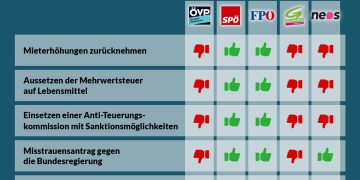 Nationalratssitzung von 12. Mai 2023: So haben die Parteien abgestimmt
