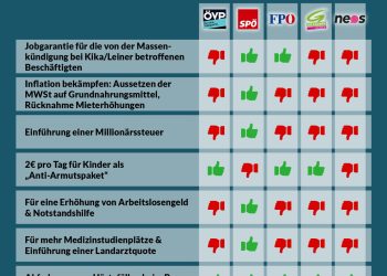 Nationalratssitzung am 14. Juni 2023: So haben die Parteien abgestimmt