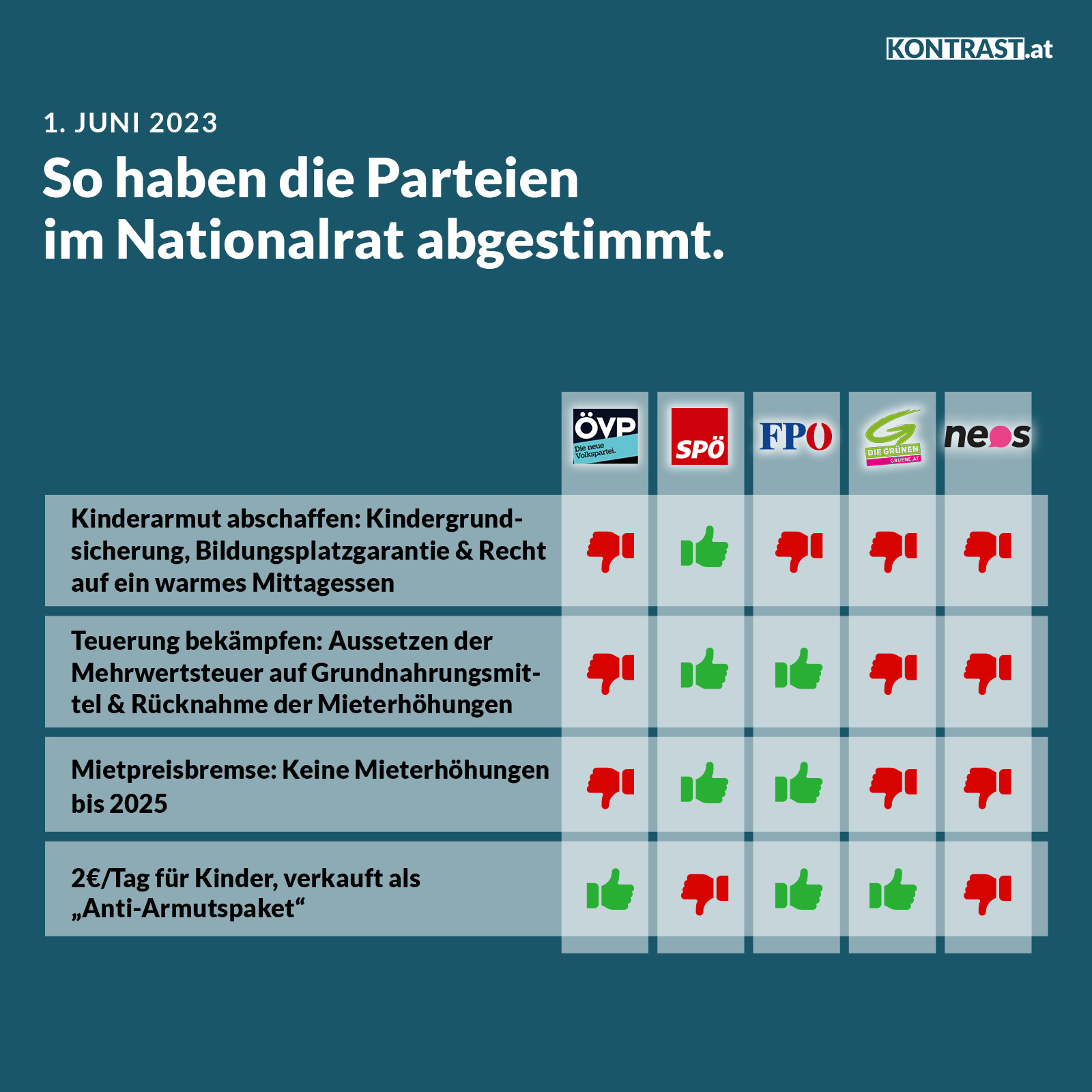 Nationalratssitzung am 1. Juni 2023: So haben die Parteien abgestimmt