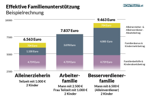 familienleistungen österreich 2023