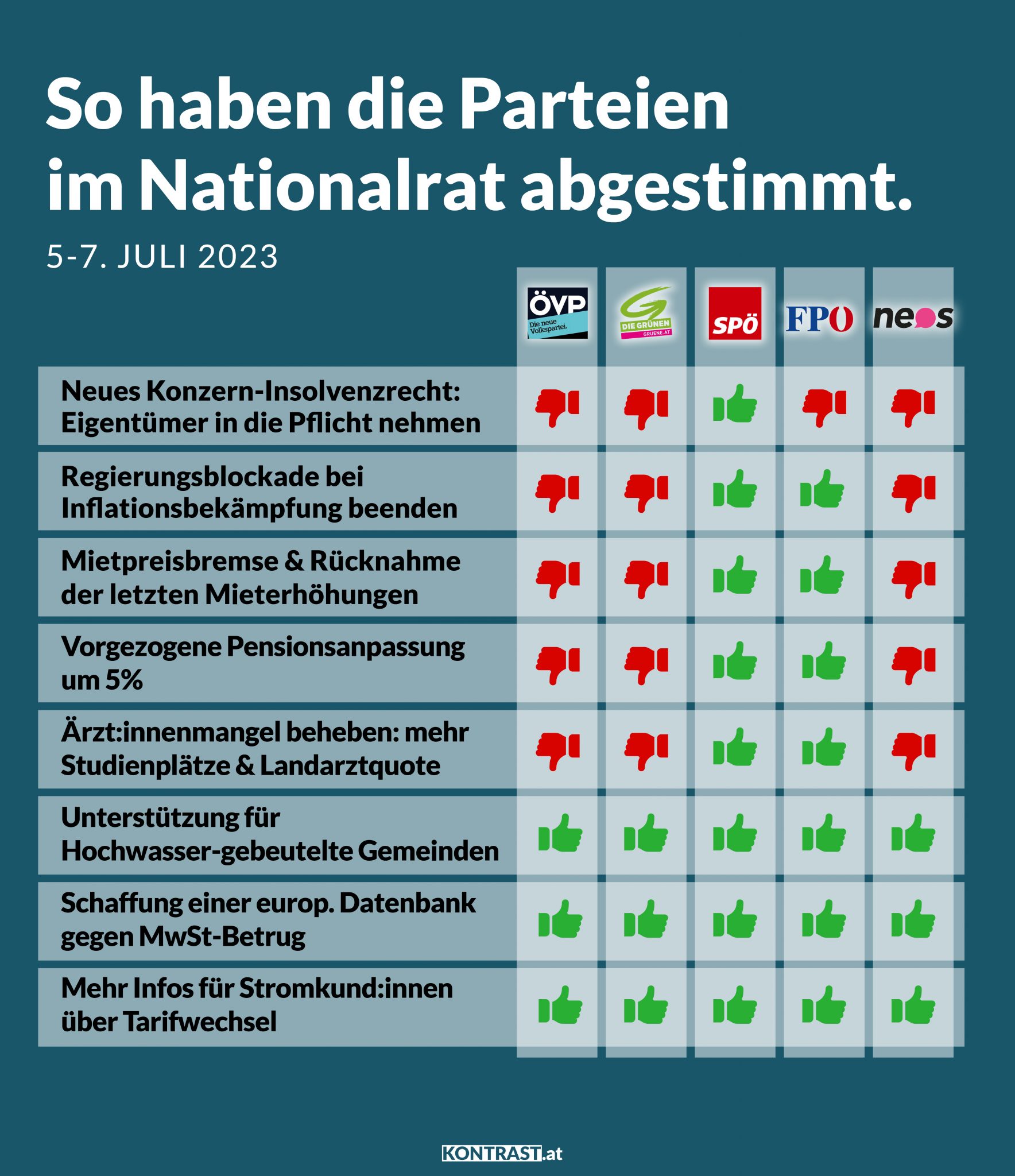 Nationalratssitzung 5.-7. Juli 2023: So haben die Parteien abgestimmt