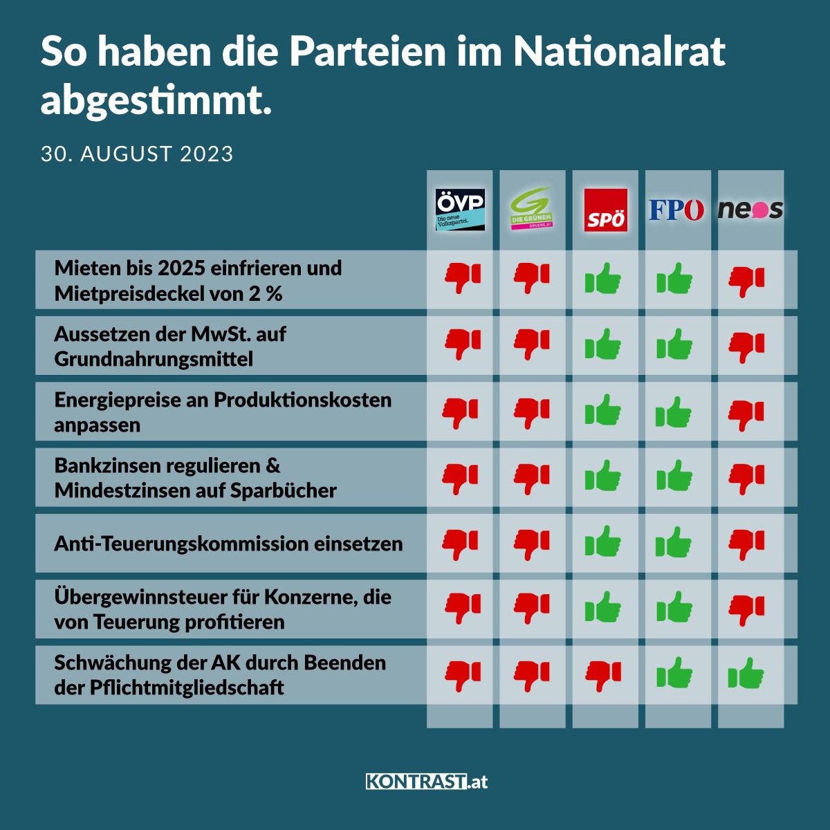 Nationalratssitzung am 30. August 2023: So haben die Parteien abgestimmt