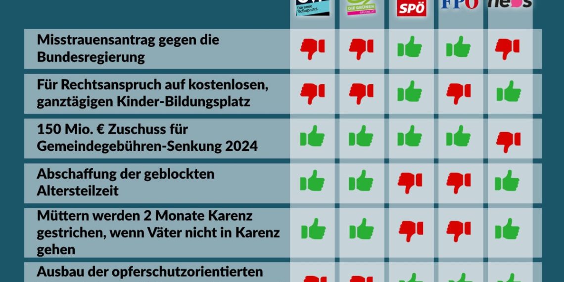 Nationalratssitzung am 20. September 2023: So haben die Parteien abgestimmt